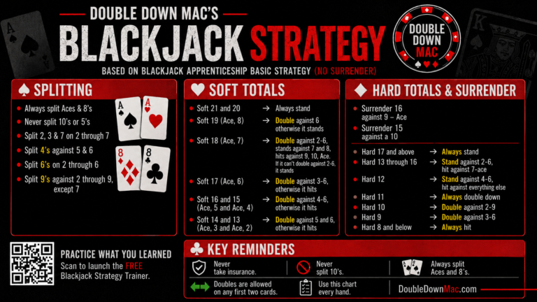 Landscape blackjack strategy cheat sheet from Double Down Mac showing no surrender basic strategy for pair splitting, soft totals, hard totals, surrender rules, and key reminders.