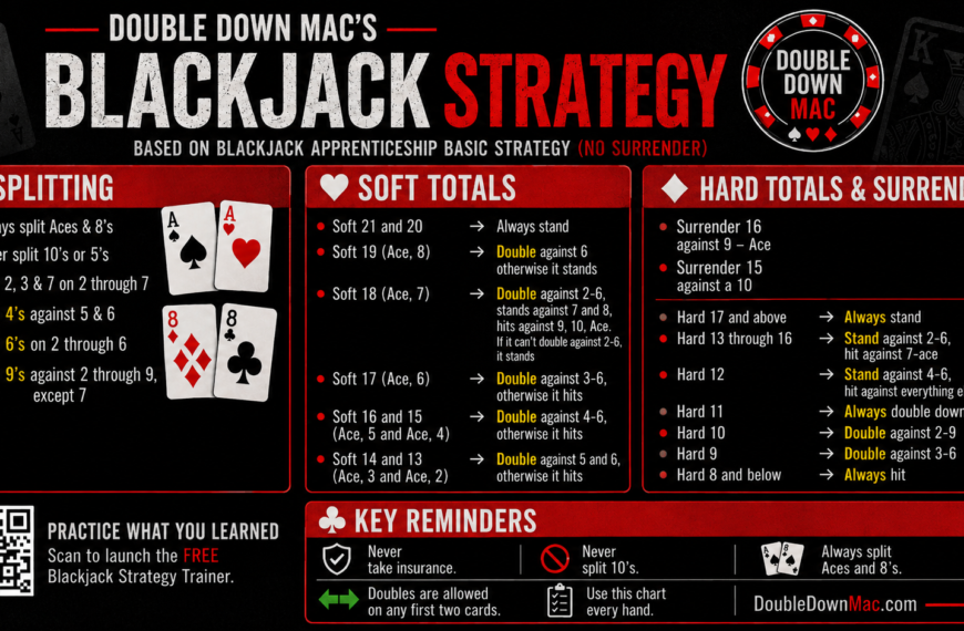 Landscape blackjack strategy cheat sheet from Double Down Mac showing no surrender basic strategy for pair splitting, soft totals, hard totals, surrender rules, and key reminders.